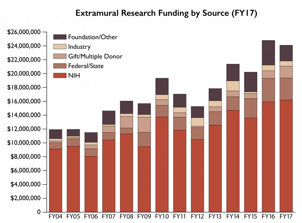 Extramural Research Funding by Source 2017